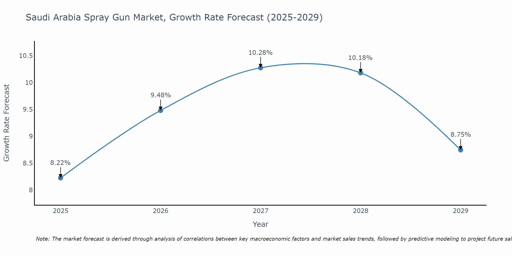 Saudi Arabia Spray Gun Market Growth Rate